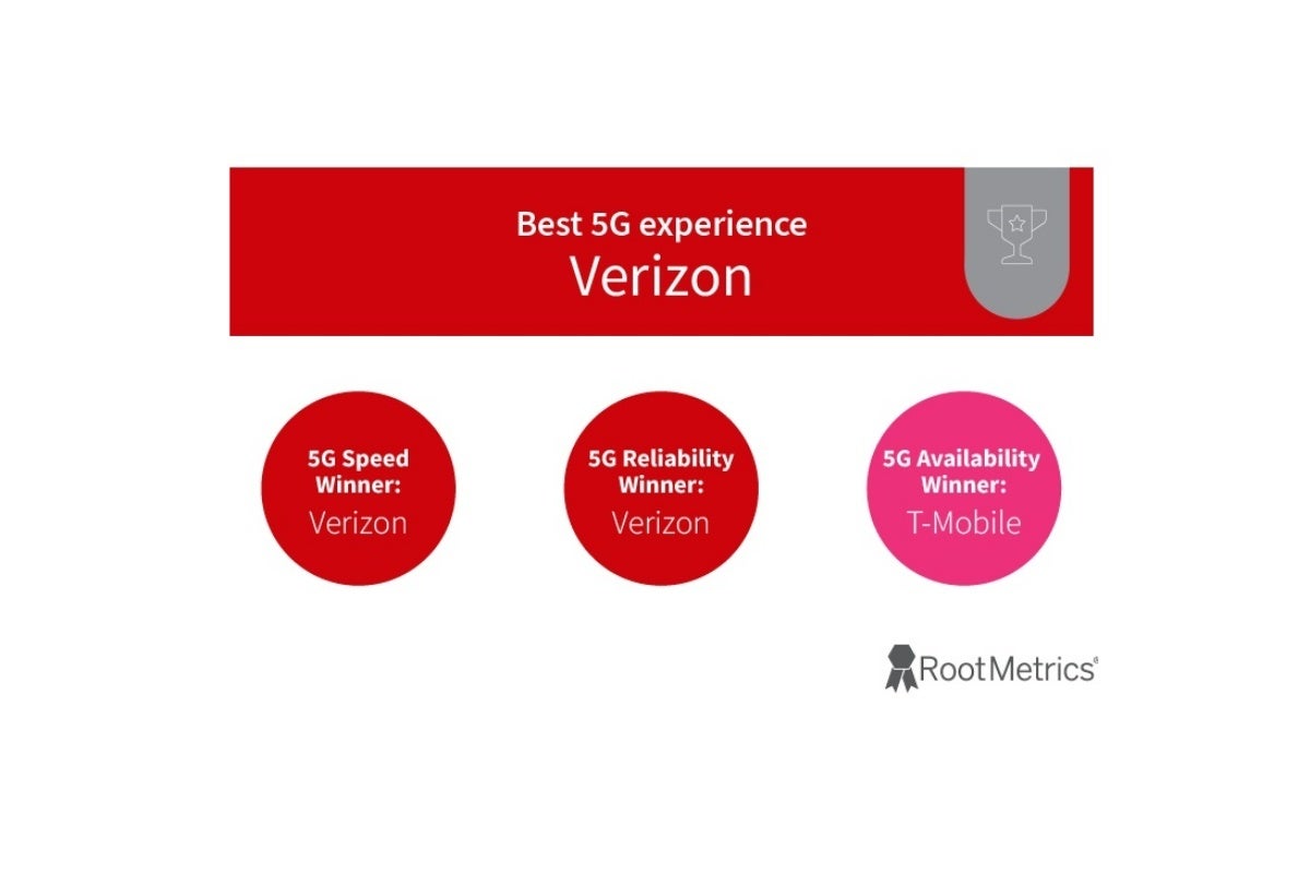 Verizon is the US 5G network reliability champion | Image credit &ndash; RootMetrics - Verizon vs AT&amp;T: plan prices, phones, and network coverage